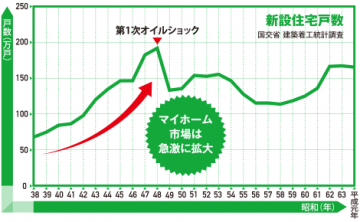 図１：マイホーム市場急拡大に伴い、住宅ローン需要も急増した