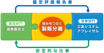 図２：お互いに支え合う好循環の連携