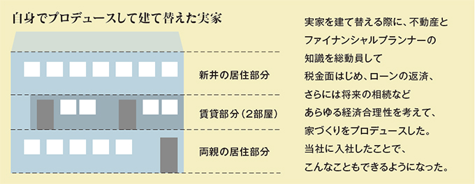 自身でプロデュースして建て替えた実家