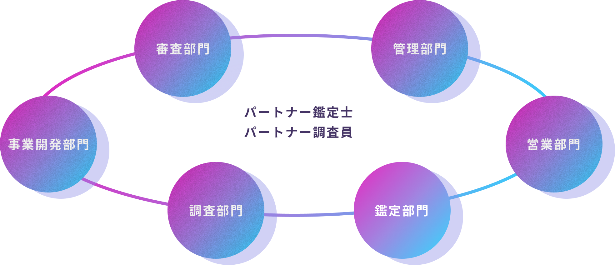 三友システムアプレイザルの部門構成図